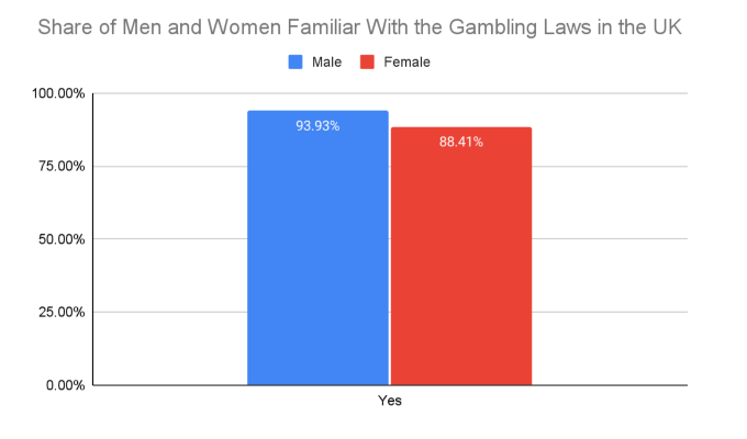 GoodLuckMate UK Gambling Survey - Familiarity of gambling laws by gender